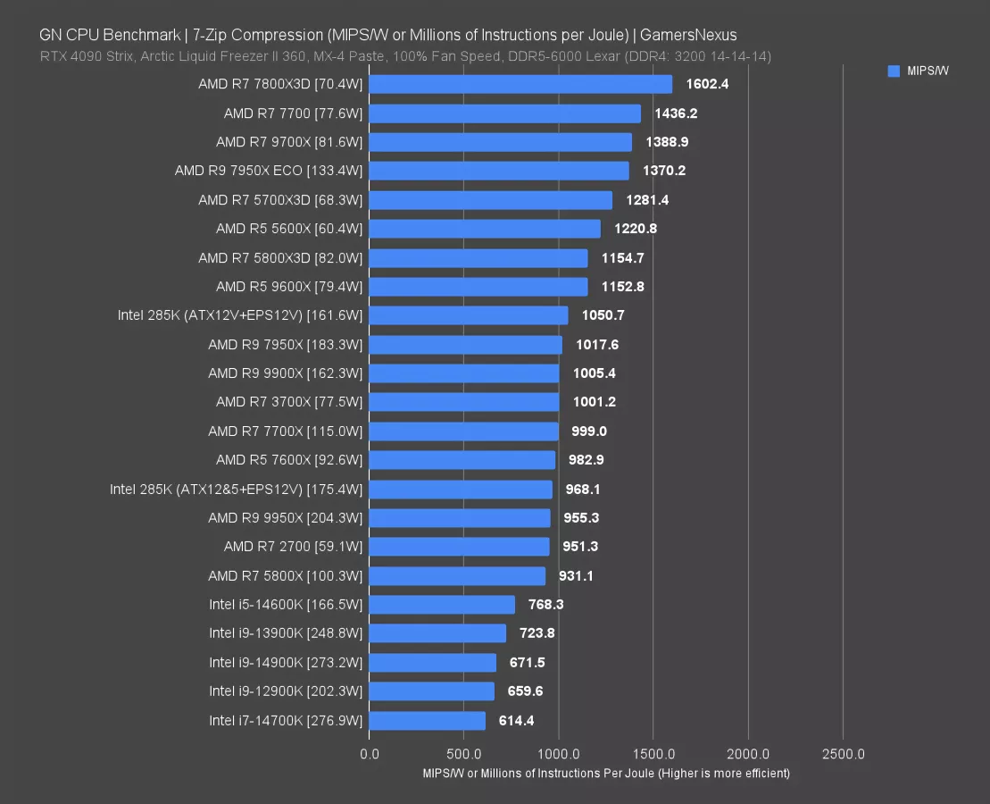 Get It Together, Intel: Core Ultra 9 285K CPU Review